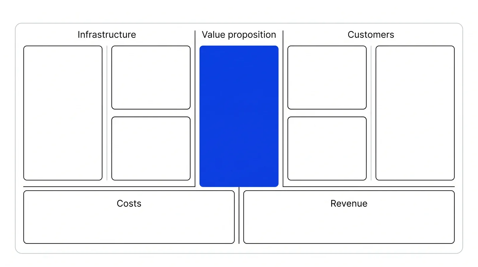 The Business Model Canvas layout divided into zones: Infrastructure on the left, Value proposition in the blue centre column, Customers on the right, and a bottom row split into Costs and Revenue.
