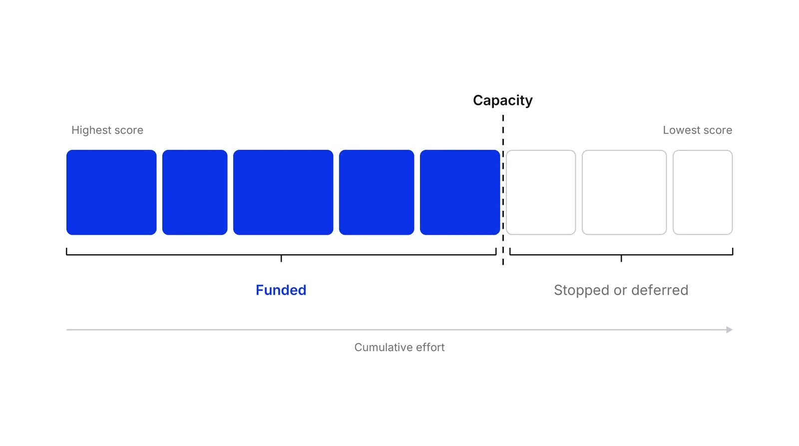 Eight boxes in a row, ordered from highest to lowest score and as wide as the effort they need. The first five are blue and sit left of a dashed line labelled Capacity, under the label Funded. The last three are outlined and labelled Stopped or deferred.