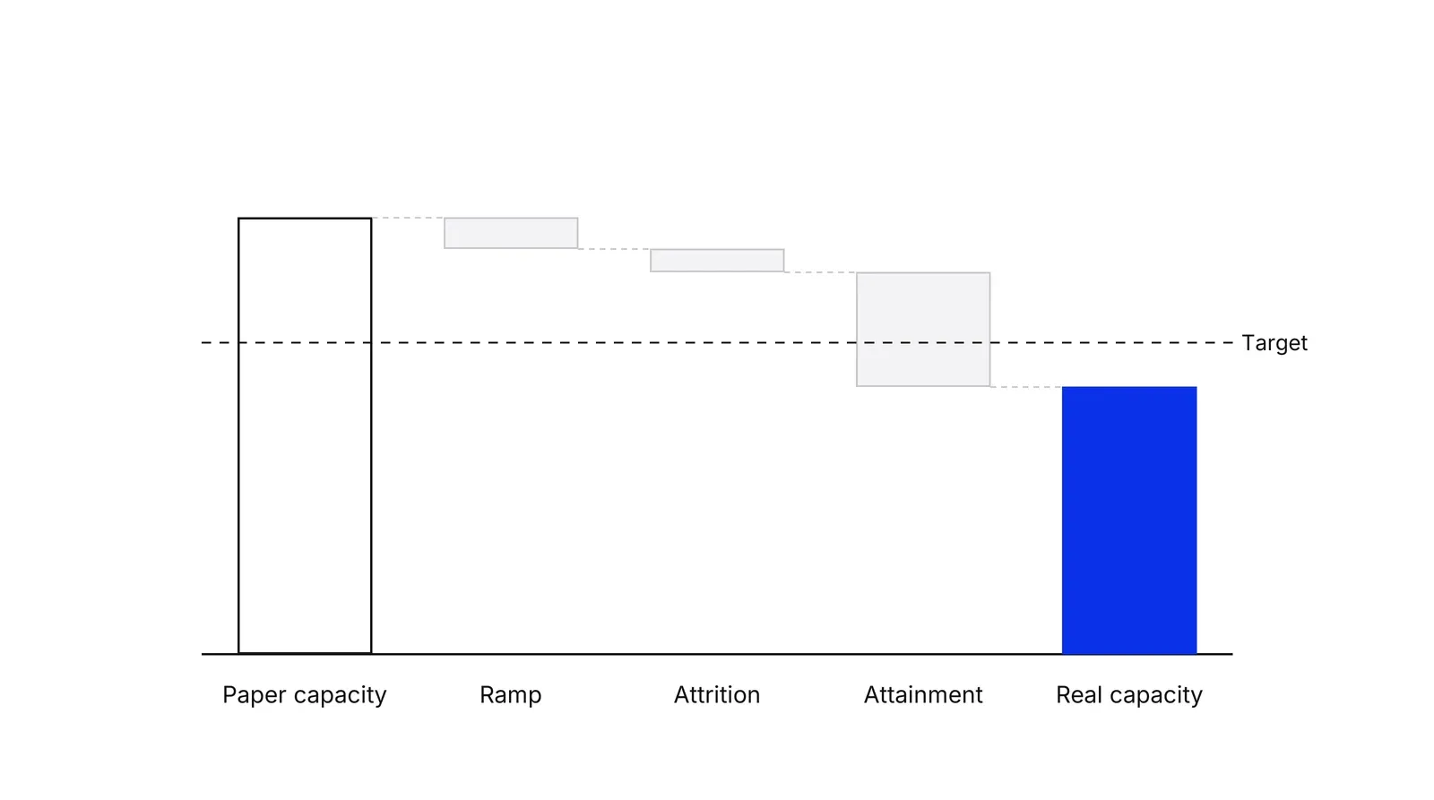 A waterfall chart. A tall outlined bar, Paper capacity, is followed by three grey steps down, Ramp, Attrition and Attainment, and a blue bar, Real capacity, that ends below a dashed line labelled Target.