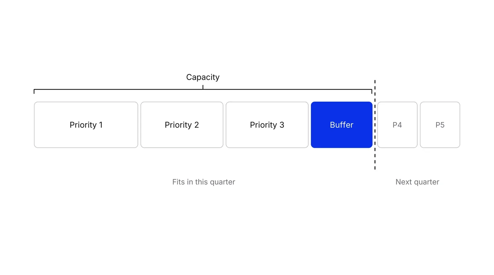 A row of boxes Priority 1, 2 and 3 and a blue Buffer inside a bracket labelled Capacity, with a dashed line after it and two smaller boxes, P4 and P5, labelled Next quarter.