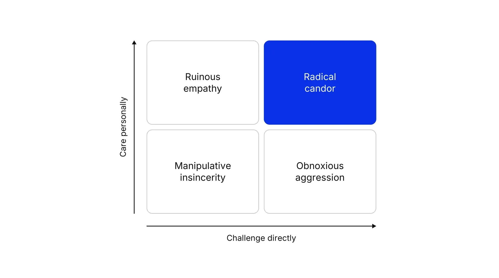 A two-by-two grid with Care personally on the vertical axis and Challenge directly on the horizontal axis. Radical candor is the blue top-right box, Ruinous empathy top-left, Manipulative insincerity bottom-left and Obnoxious aggression bottom-right.