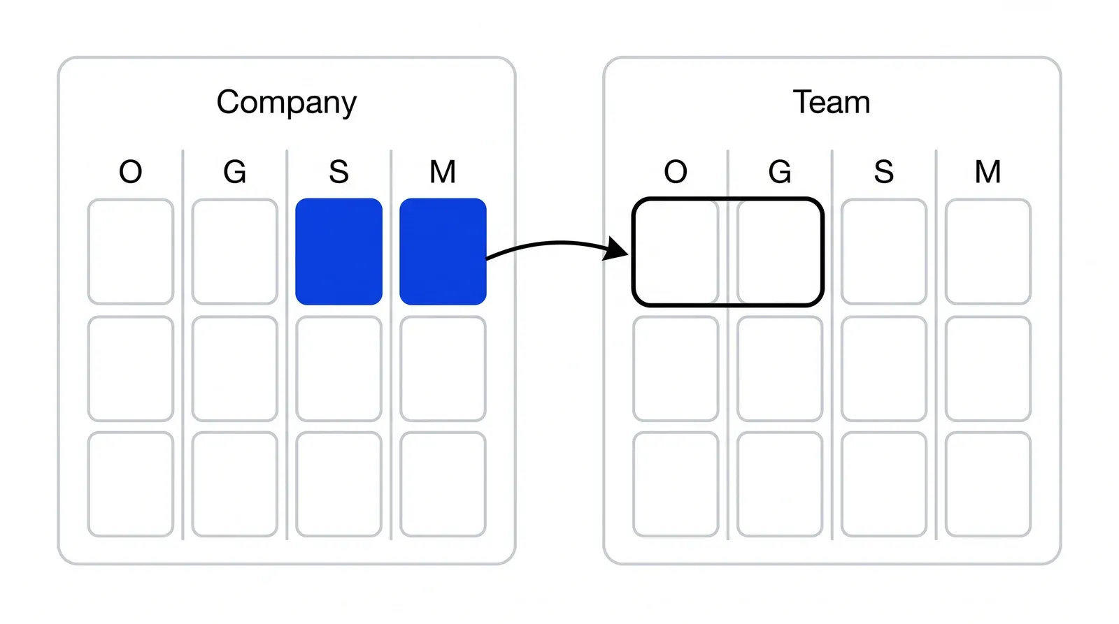 Two pages side by side, each divided into O, G, S and M columns. One blue strategy and measure row on the Company page has an arrow pointing to the objective and goal columns of the Team page.