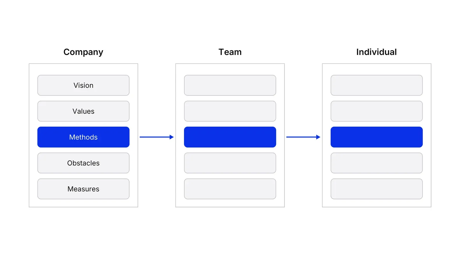 Three pages labelled Company, Team and Individual, each with five rows. The Methods row on each page is blue and arrows run from the company page to the team page to the individual page.