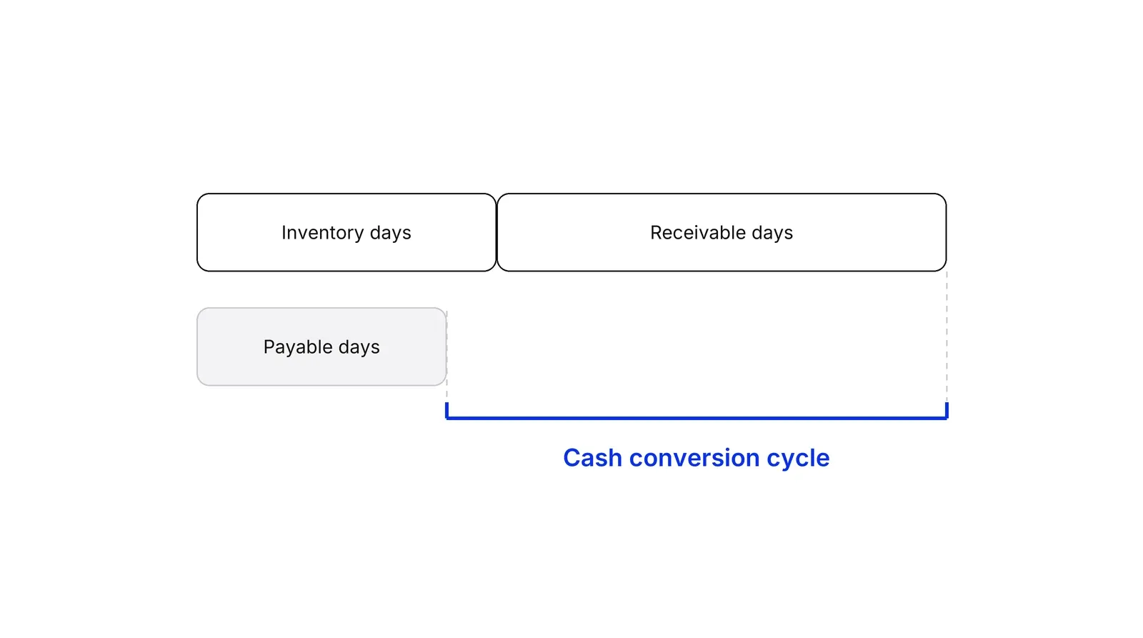 Two rows of bars on a shared time axis. The top row has Inventory days followed by Receivable days. The row below has a shorter Payable days bar starting at the same left edge. A blue bracket under the part of the top row that runs past the end of the payable bar is labelled Cash conversion cycle.