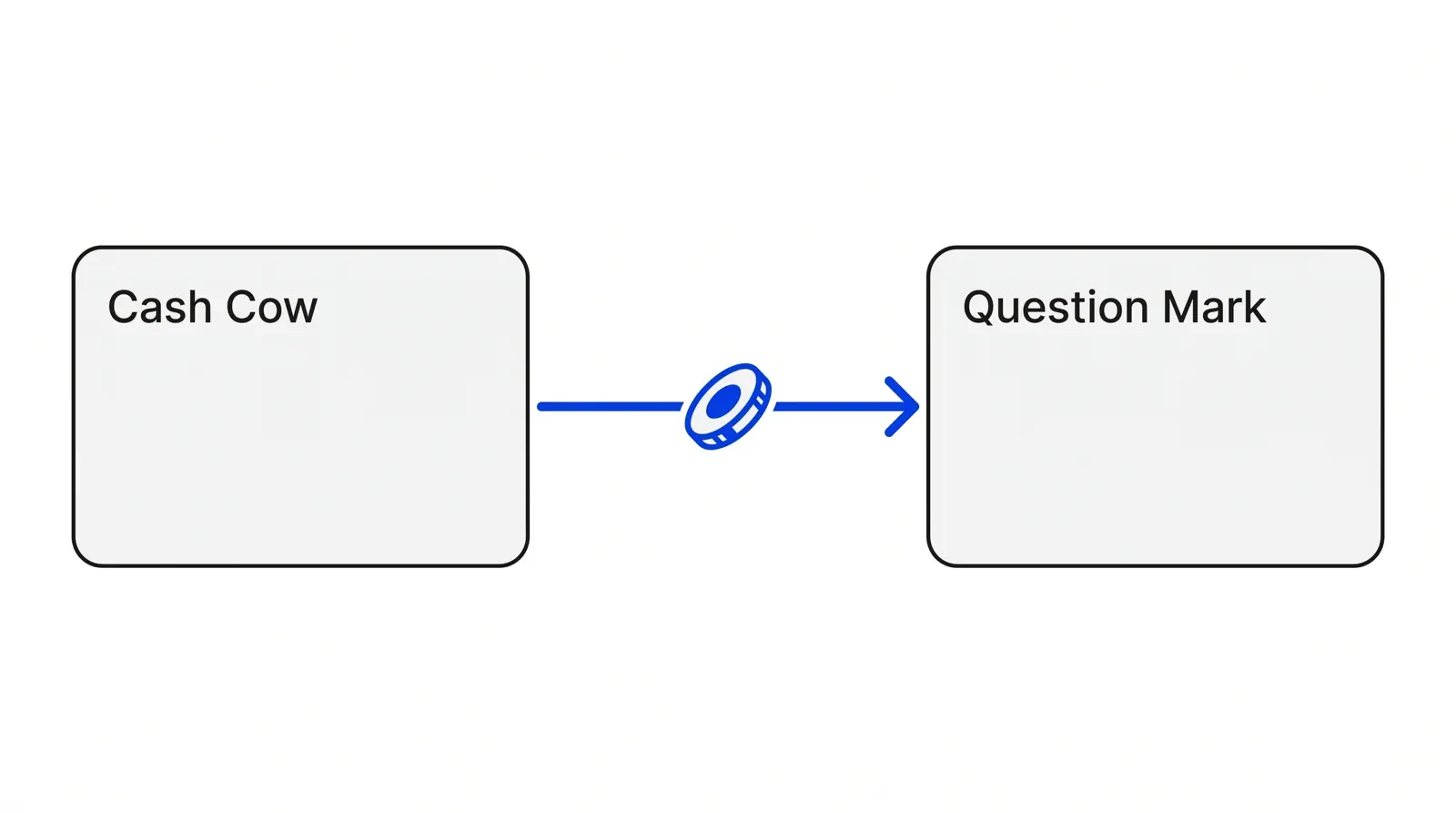 A Cash Cow box with a blue arrow carrying cash across to a Question Mark box.