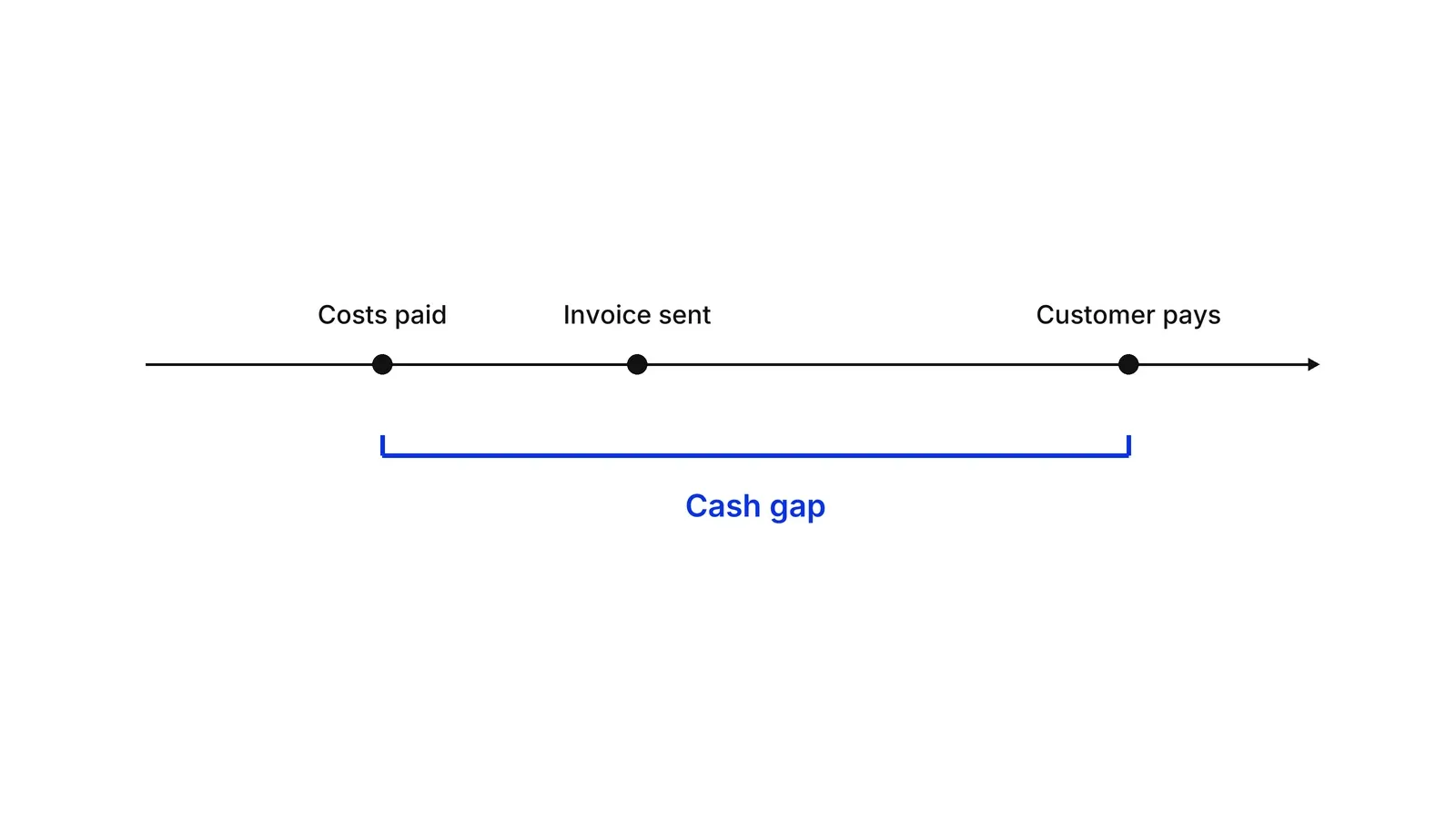 A timeline running left to right with three dots: Costs paid, Invoice sent and Customer pays, the last one far to the right. A blue bracket under the line from the first dot to the last is labelled Cash gap.