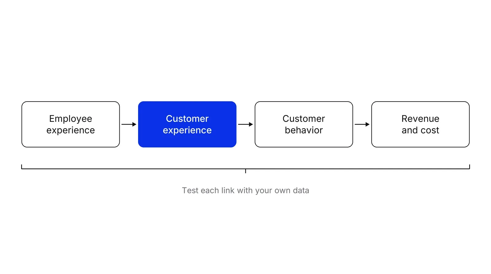 Four boxes in a row joined by arrows: employee experience, customer experience in blue, customer behavior, revenue and cost, with a bracket underneath reading test each link with your own data.
