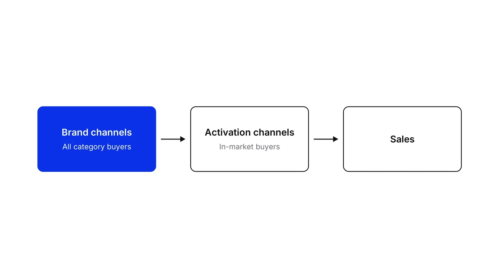 Three boxes joined by arrows from left to right: a blue box Brand channels with the note All category buyers, a box Activation channels with the note In-market buyers, and a box Sales.