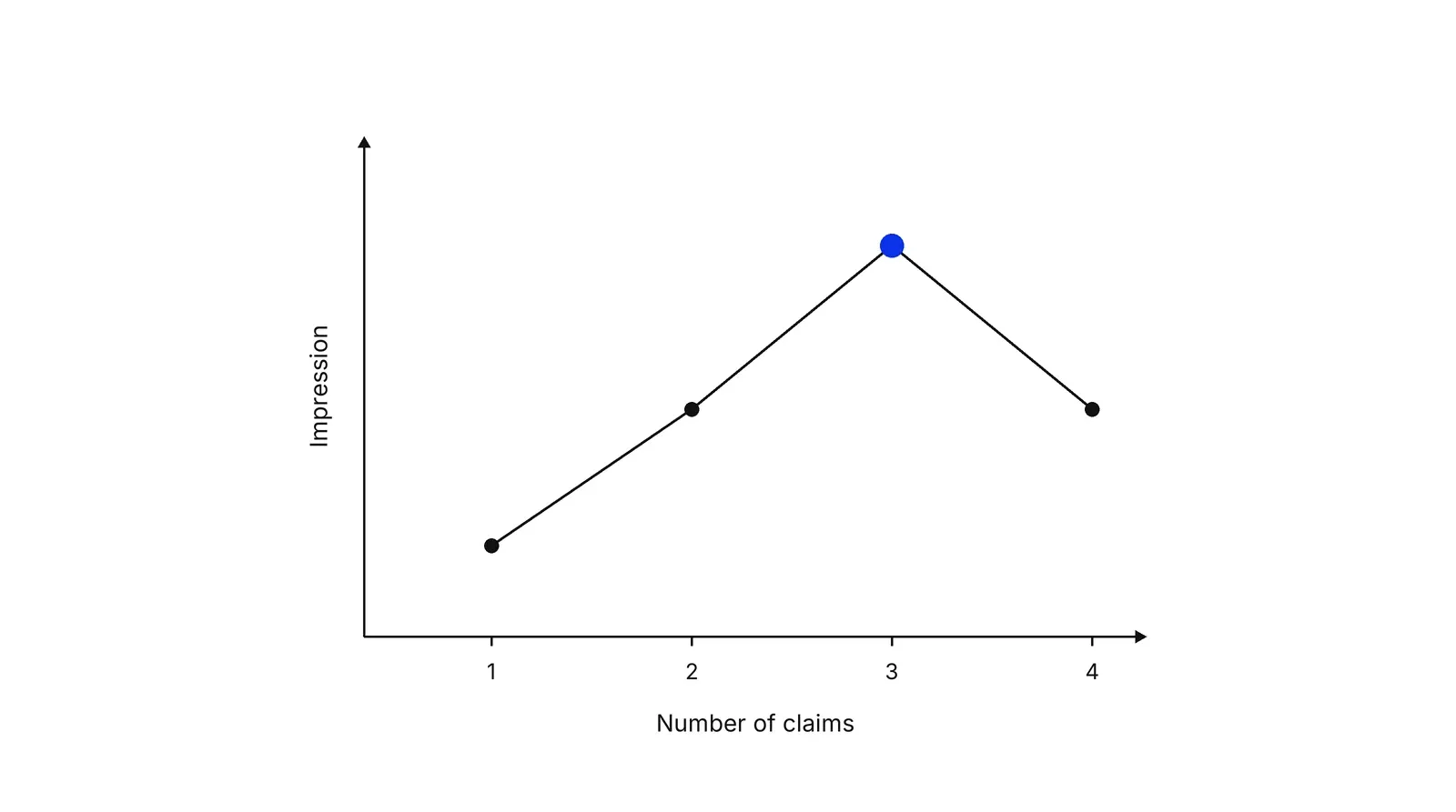 Line chart of impression against number of claims from one to four. The line rises to a blue peak at three and falls at four.