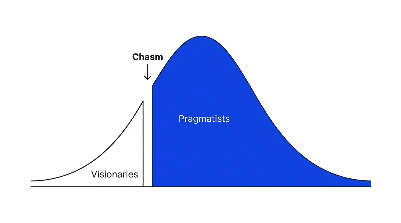 A bell-shaped curve split by a narrow gap labelled Chasm, left of the peak. The small slice before the gap is labelled Visionaries; the large area after it, in blue, is labelled Pragmatists.