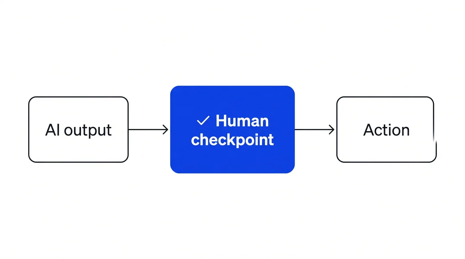 A flow diagram: an AI output box, then a blue human checkpoint box, then an action box.