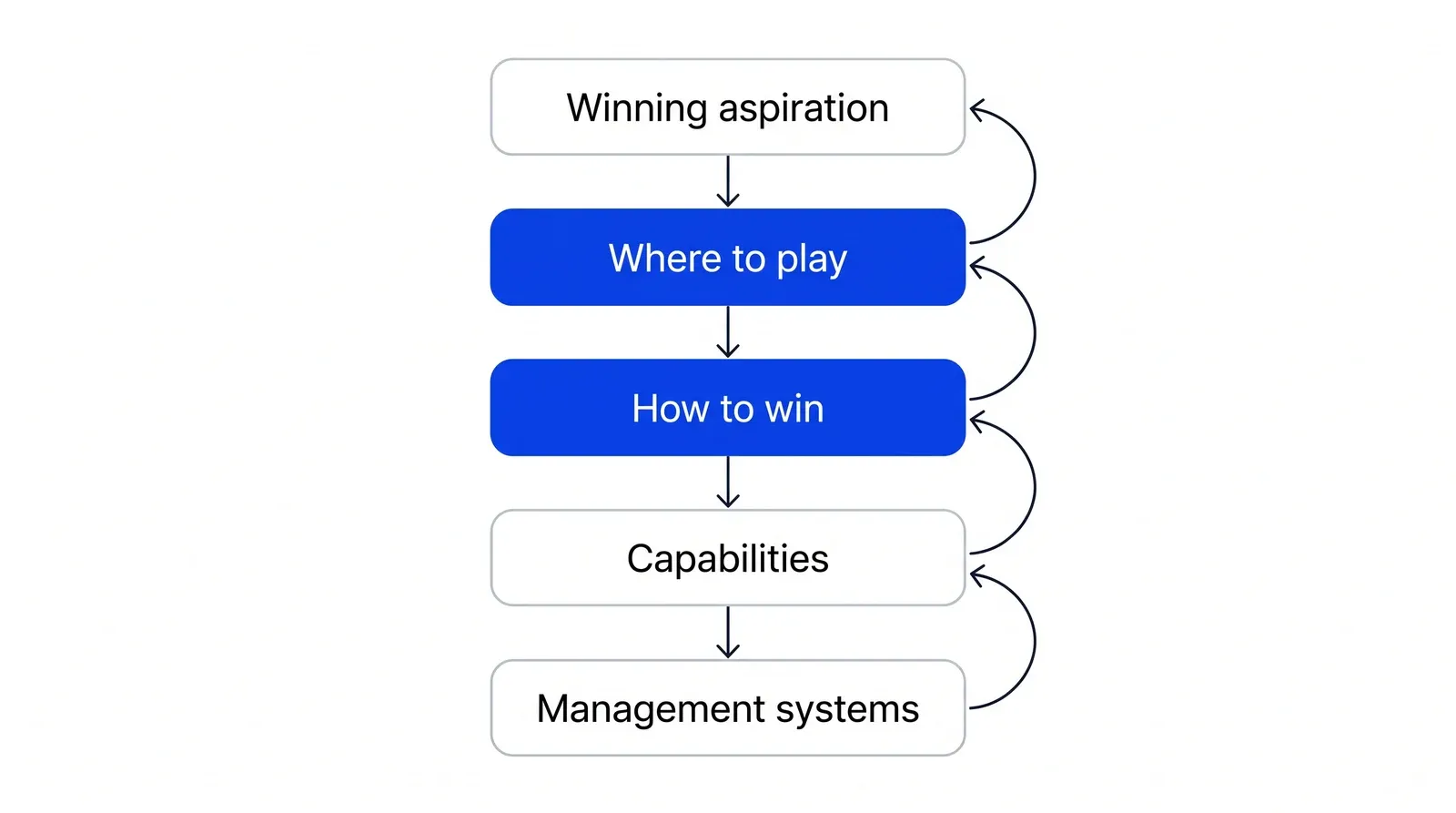 Five boxes stacked top to bottom: Winning aspiration, Where to play, How to win, Capabilities, Management systems, with arrows down and return arrows up. Where to play and How to win are grouped together in blue.