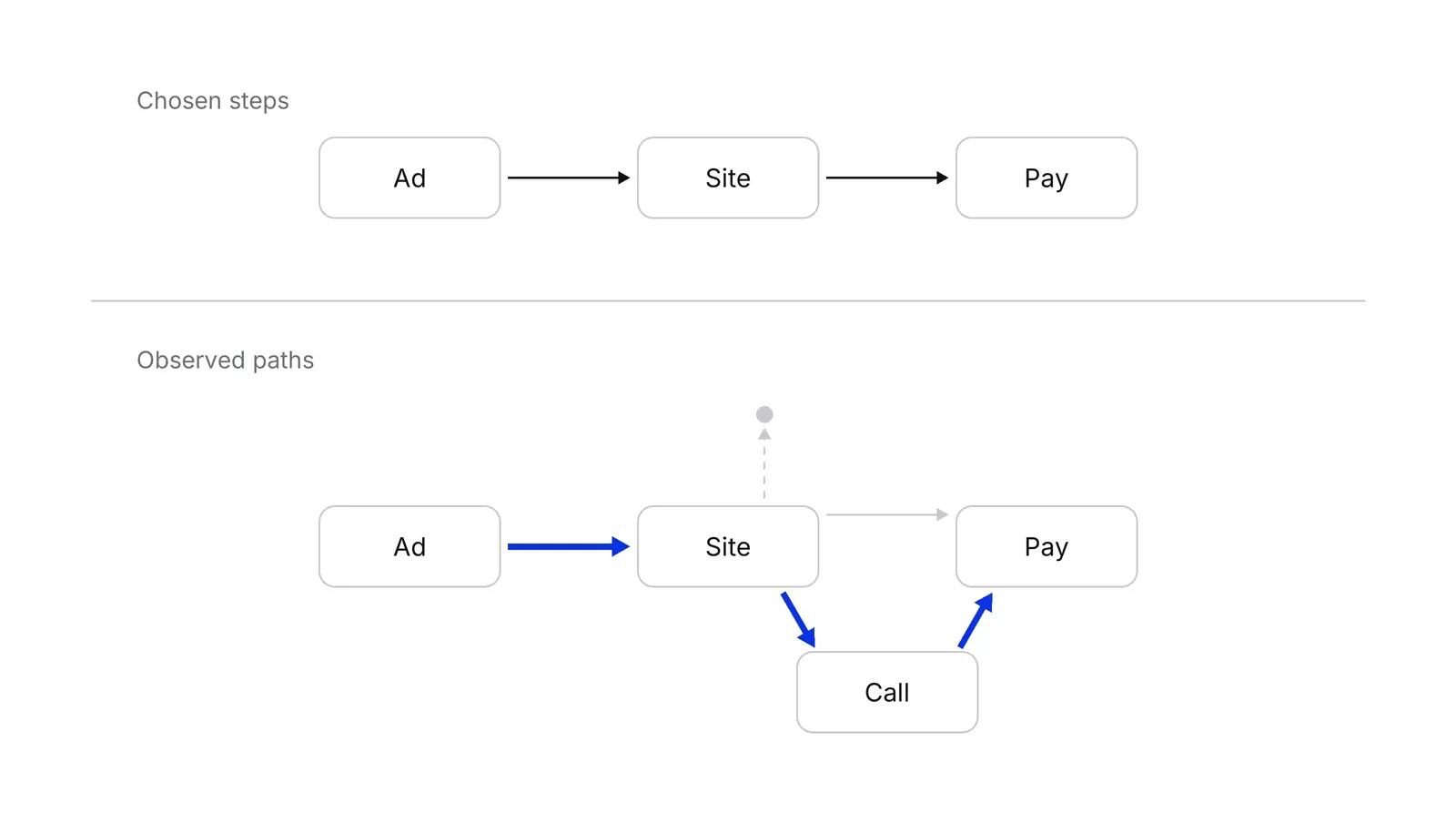 A top row of three grey boxes, Ad, Site and Pay, labelled Chosen steps, above a branching diagram labelled Observed paths where the thickest blue path runs from Ad through Site and Call to Pay.