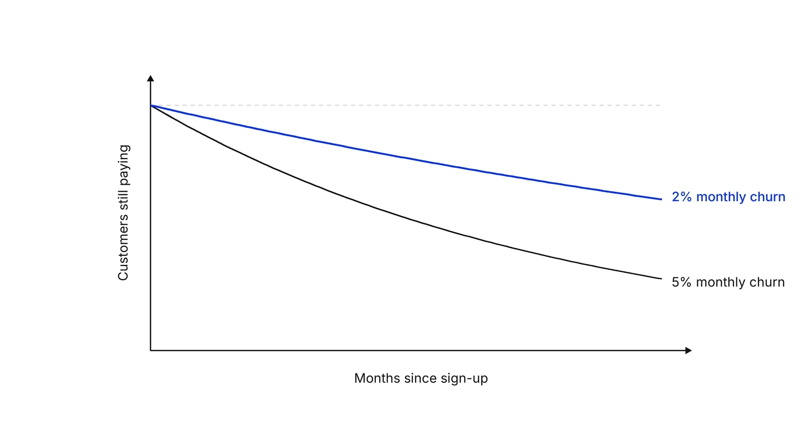 Two decaying curves from the same starting point: the 5% monthly churn curve falls to under a third of the cohort after 24 months, the blue 2% monthly churn curve to about three fifths.