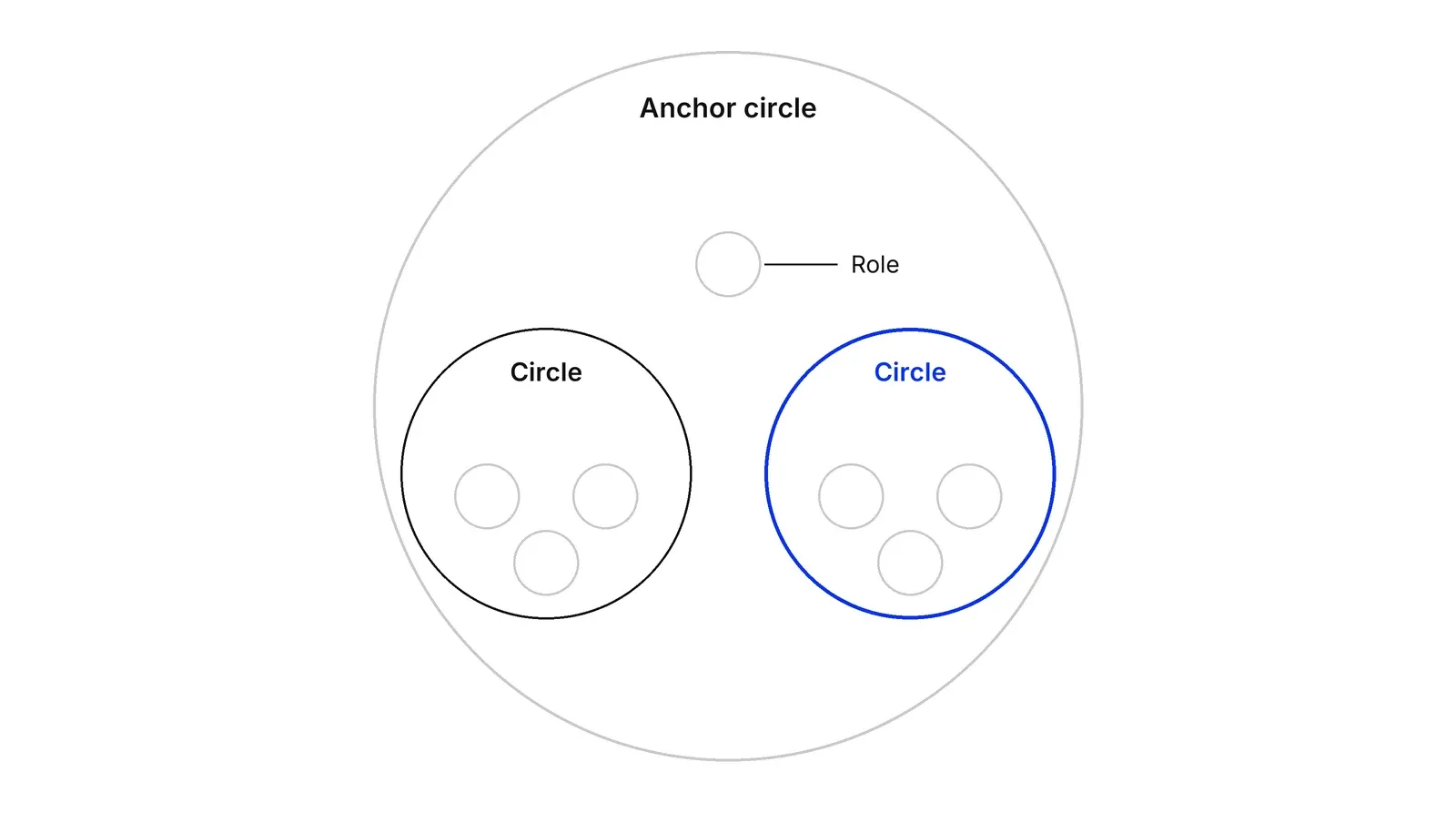 A large grey circle labelled Anchor circle containing one small role circle labelled Role and two smaller circles labelled Circle, the right one outlined in blue, each holding three small role circles.
