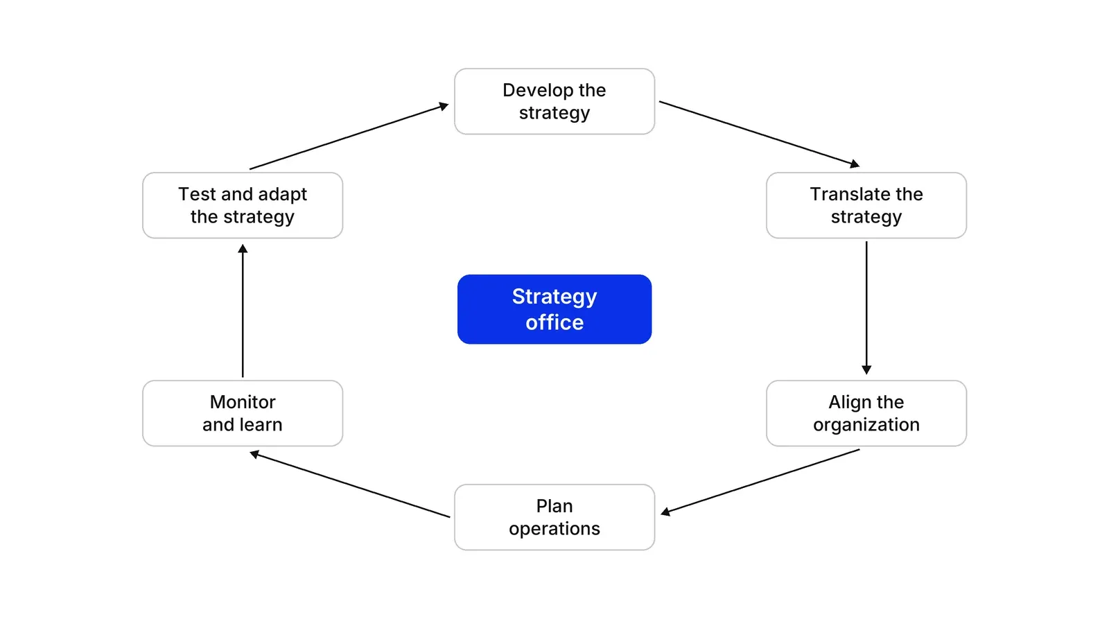 Six boxes arranged in a loop with arrows running clockwise: Develop the strategy, Translate the strategy, Align the organization, Plan operations, Monitor and learn, Test and adapt the strategy. A blue box labelled Strategy office sits in the centre.