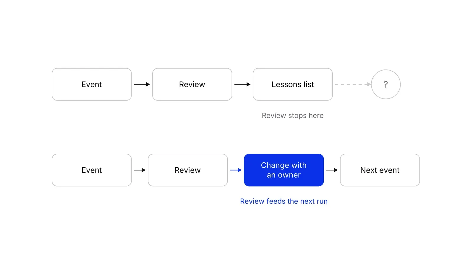 Two rows of boxes. The grey top row goes from Event to Review to Lessons list and ends in a dashed arrow to a question mark. The bottom row goes from Event to Review to the blue box Change with an owner and on to Next event.