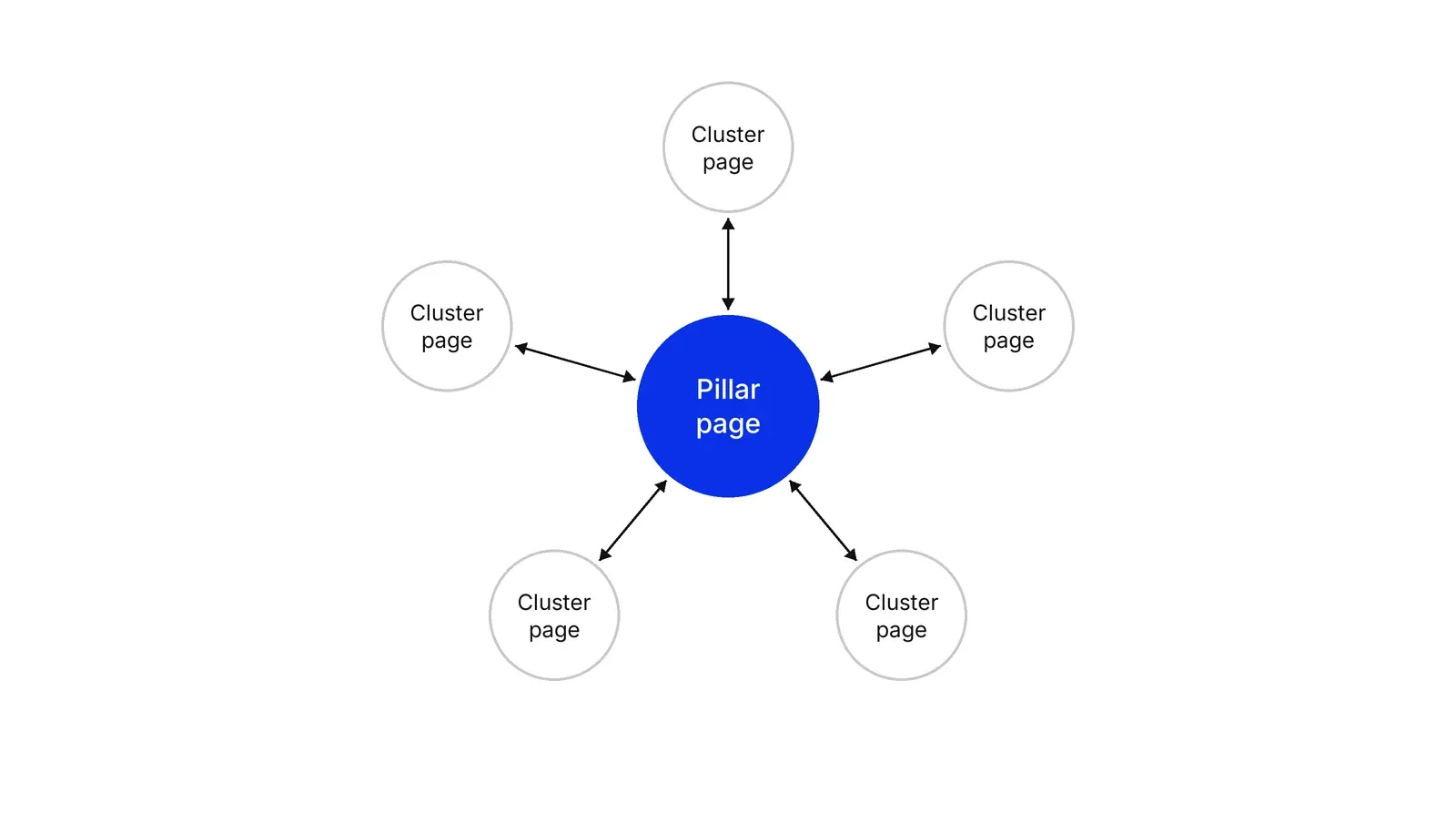 A blue circle labelled Pillar page in the centre, surrounded by five grey circles labelled Cluster page, each joined to the centre by a two-way arrow.