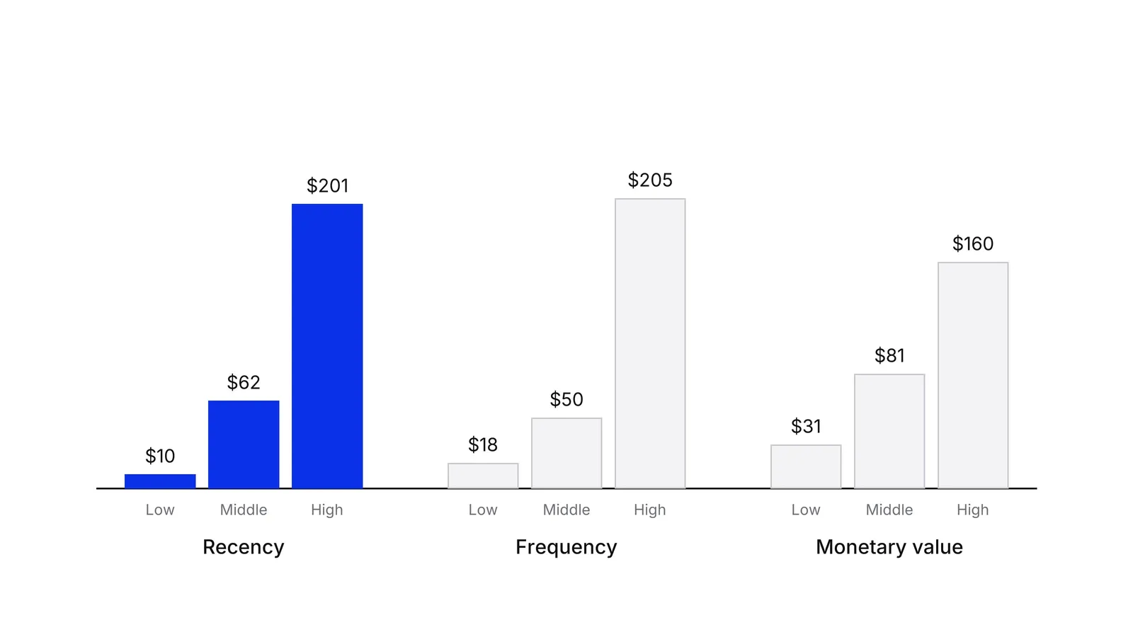 Three groups of three bars showing average customer lifetime value for low, middle and high terciles. Recency (blue) rises from 10 to 62 to 201 dollars, frequency from 18 to 50 to 205, and monetary value from 31 to 81 to 160.