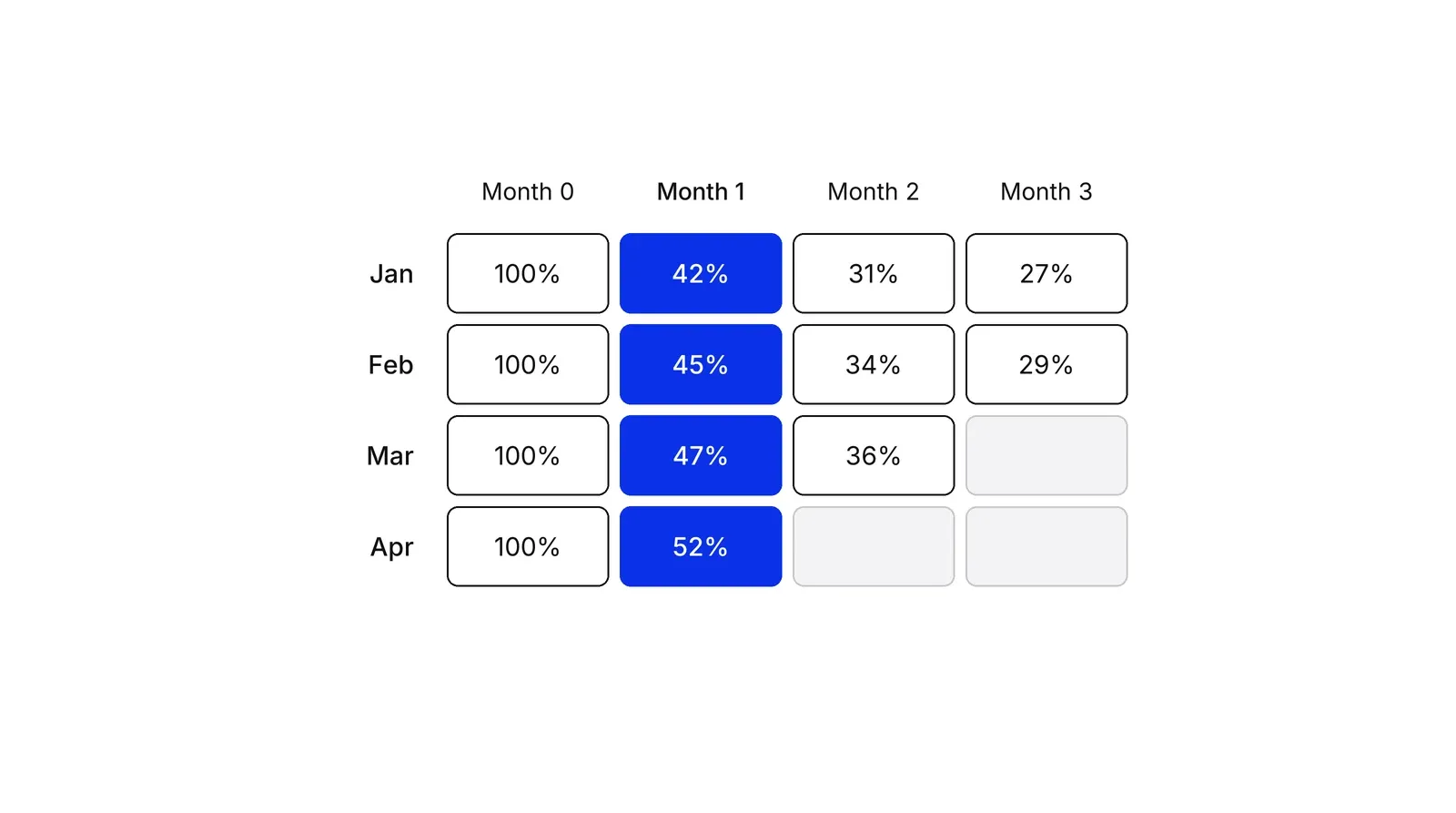 A table with four monthly cohorts as rows and Month 0 to Month 3 as columns. Month 0 is 100% for every cohort. The Month 1 column is blue and reads 42%, 45%, 47% and 52% for January to April. Newer cohorts have fewer filled cells, forming a triangle.