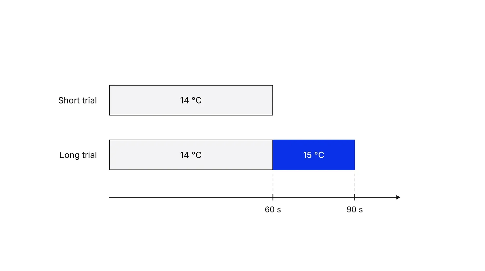 Two horizontal bars on a time axis. The short trial is 60 seconds at 14 degrees. The long trial is the same 60 seconds at 14 degrees followed by 30 seconds at 15 degrees, shown in blue.