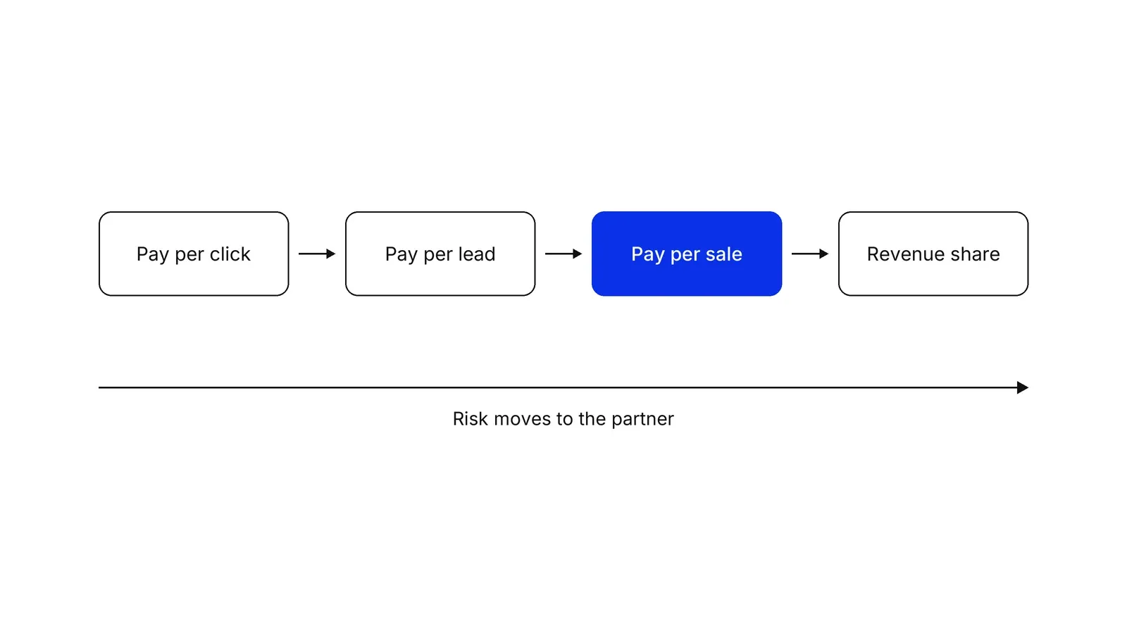 Four boxes in a row joined by arrows: Pay per click, Pay per lead, Pay per sale (blue), Revenue share. A long arrow underneath points right, labelled Risk moves to the partner.