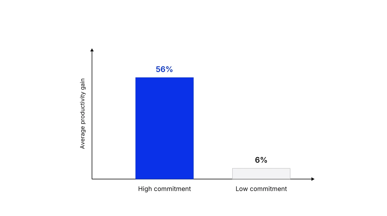 A bar chart with two bars: a tall blue bar for high top-management commitment labelled 56%, and a short grey bar for low commitment labelled 6%, on an axis of average productivity gain.