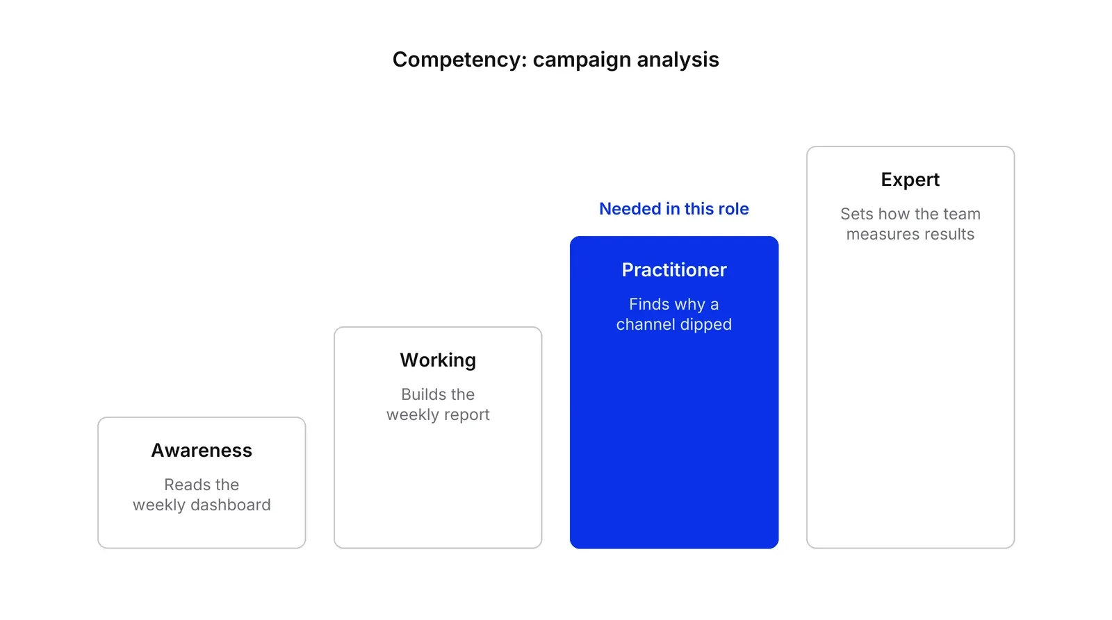 Four steps rising from left to right: Awareness, Working, Practitioner and Expert, each with one observable behaviour for campaign analysis. The Practitioner step is blue and labelled Needed in this role.