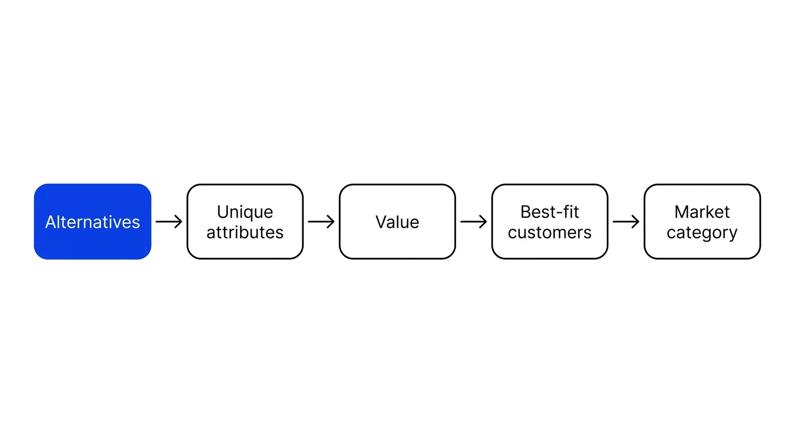 Five boxes in a left-to-right row joined by arrows: Alternatives, Unique attributes, Value, Best-fit customers, Market category. Alternatives is blue.