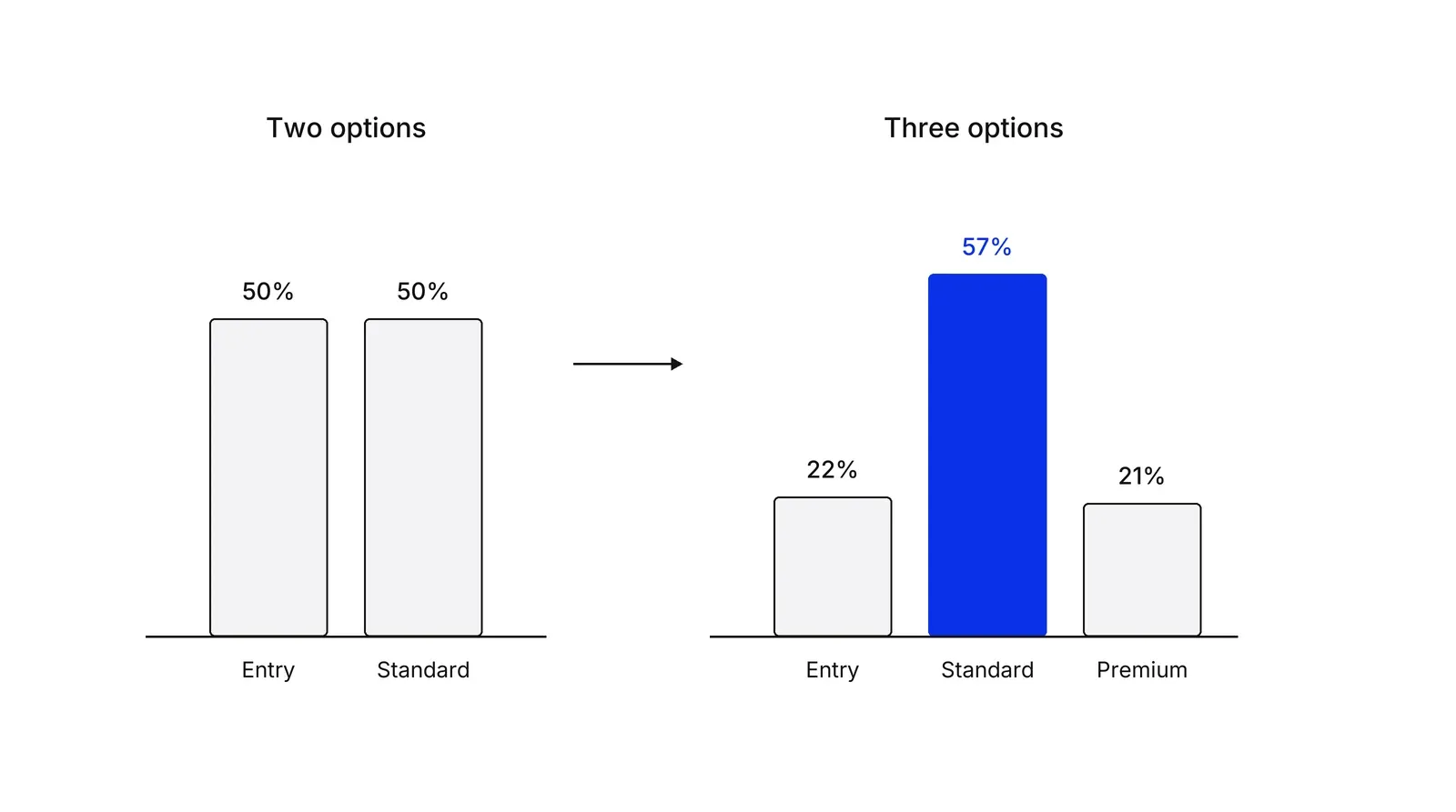 Two bar groups. With two options, Entry and Standard each take half of choices. With three options, Entry takes 22 percent, Standard takes 57 percent in blue and Premium takes 21 percent.