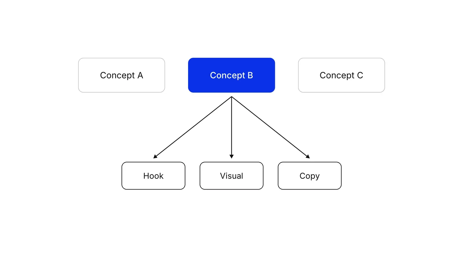 Three boxes in a row labelled Concept A, Concept B and Concept C. Concept B is blue, and arrows run from it down to three smaller boxes labelled Hook, Visual and Copy.