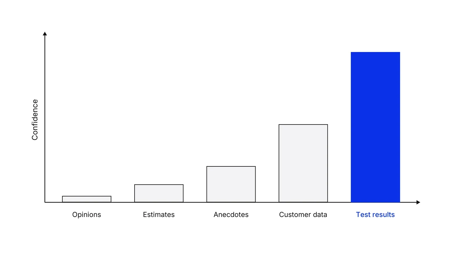 A bar chart with Confidence on the vertical axis. Five bars rise from left to right: Opinions is barely visible, then Estimates, Anecdotes and Customer data, and the tallest bar, Test results, is blue.