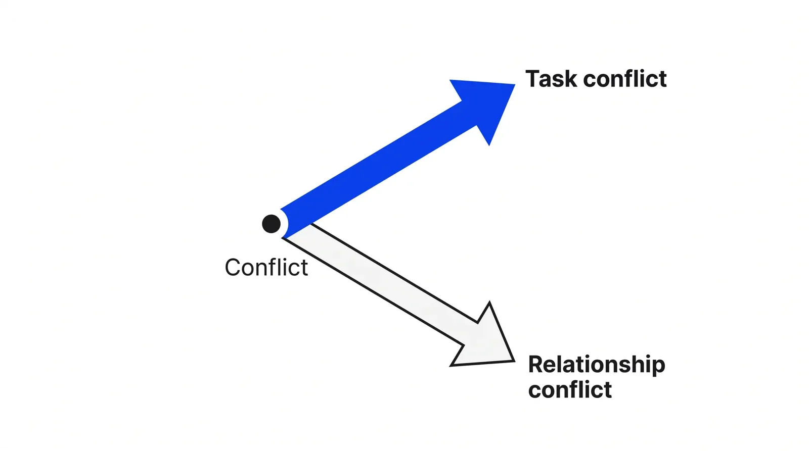 Two arrows split from one point labelled Conflict: a blue arrow labelled Task conflict points up, a grey arrow labelled Relationship conflict points down.