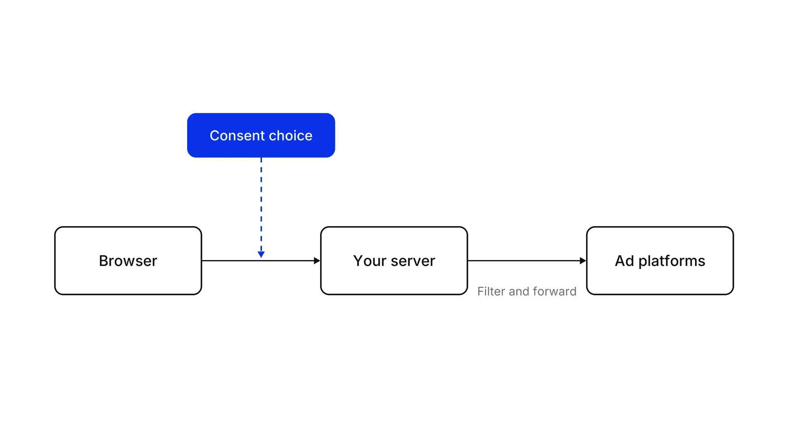 Three boxes in a row, Browser, Your server and Ad platforms, joined by arrows. A blue box labelled Consent choice sits above the first arrow and feeds into it with a dashed arrow. The second arrow is labelled Filter and forward.