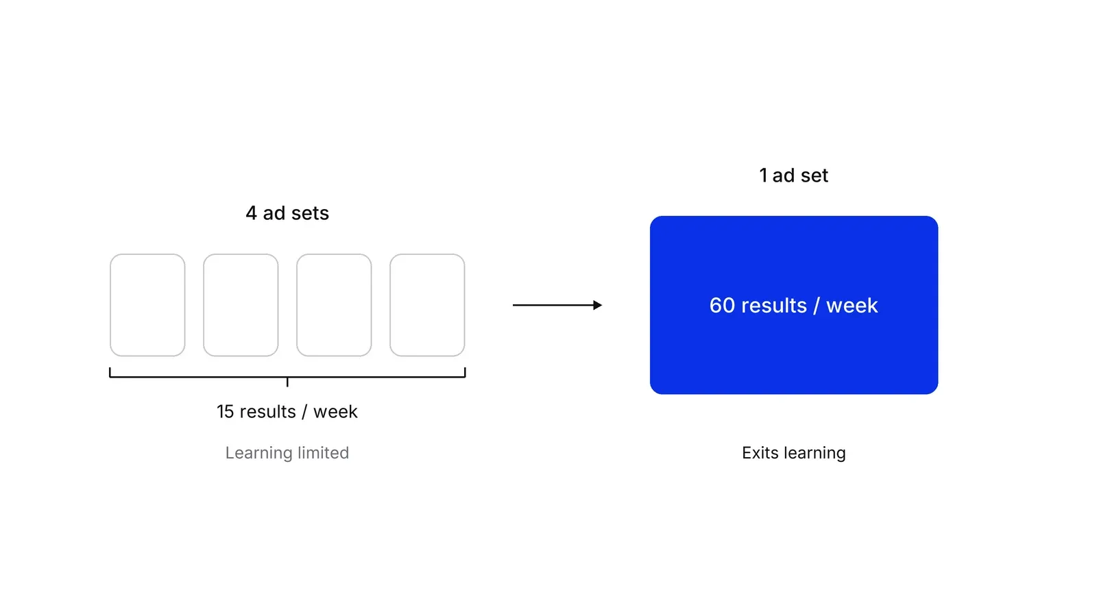 On the left, four small boxes labelled 4 ad sets, bracketed as 15 results / week each and marked Learning limited. An arrow points right to one large blue box labelled 1 ad set, containing 60 results / week and marked Exits learning.