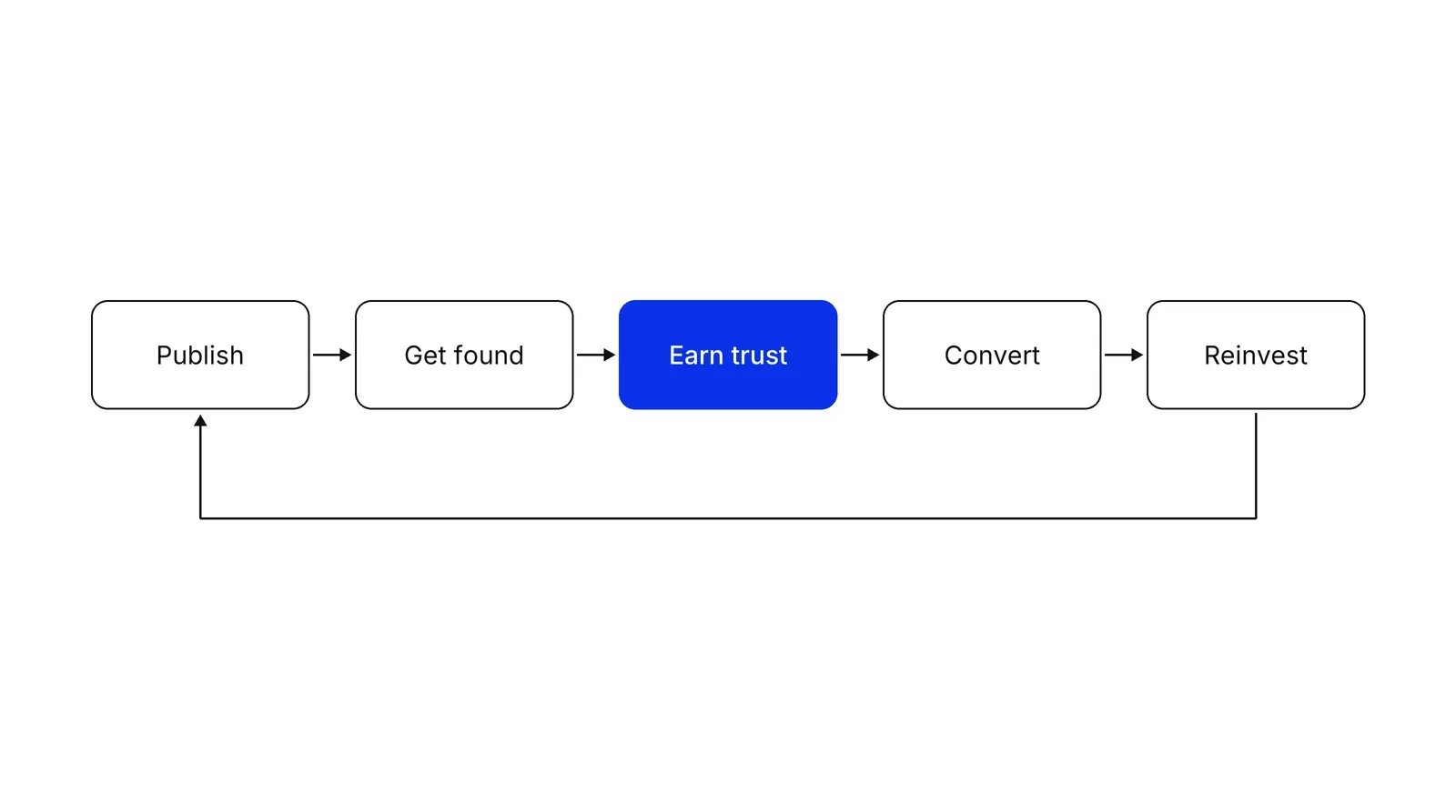 Five boxes in a row joined by arrows: Publish, Get found, Earn trust (blue), Convert and Reinvest. A return arrow runs from Reinvest back to Publish.
