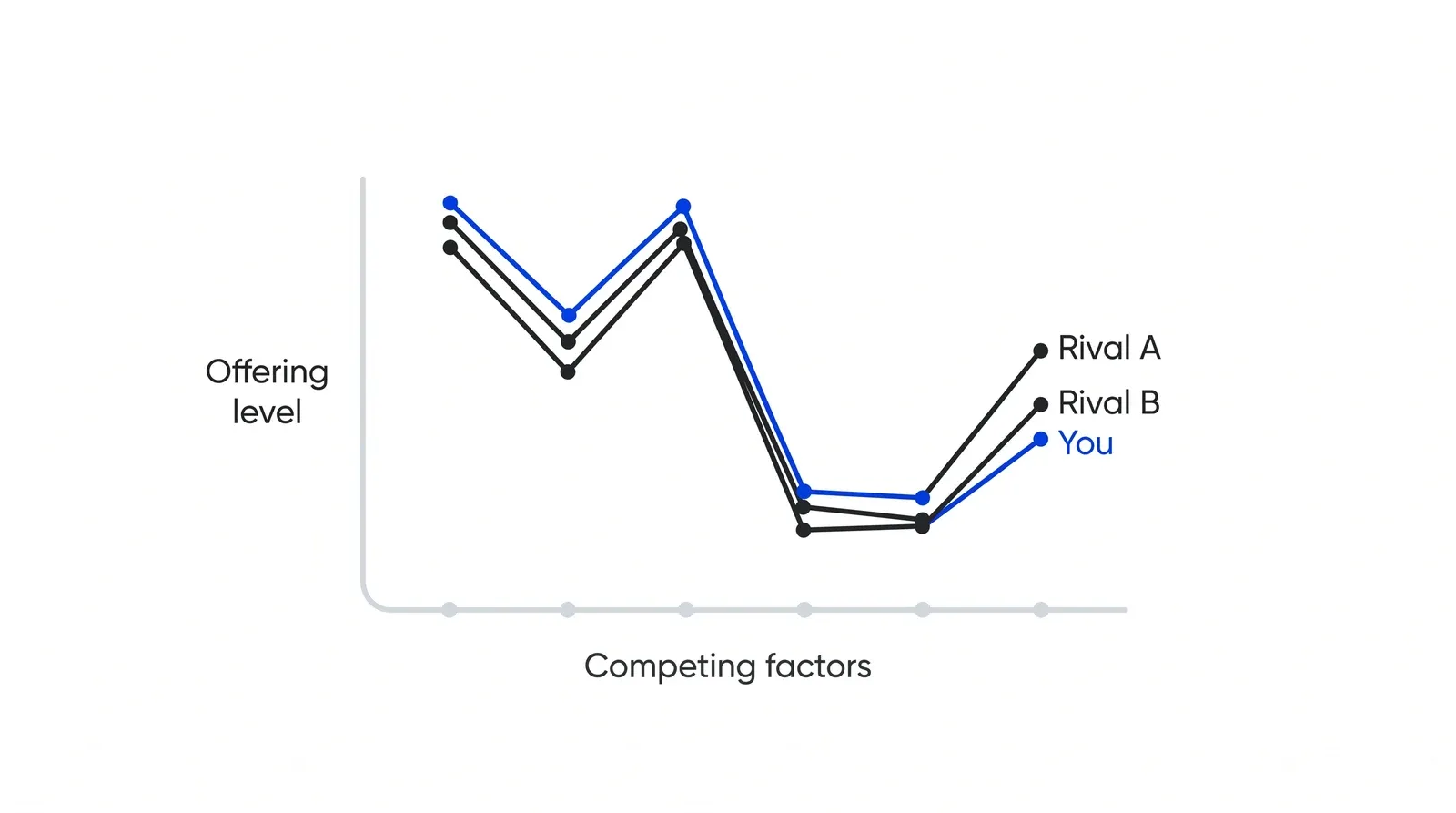 A line chart with Competing factors on the horizontal axis and Offering level on the vertical axis. Two black rival curves and one blue curve follow almost the same zigzag shape across six factors.