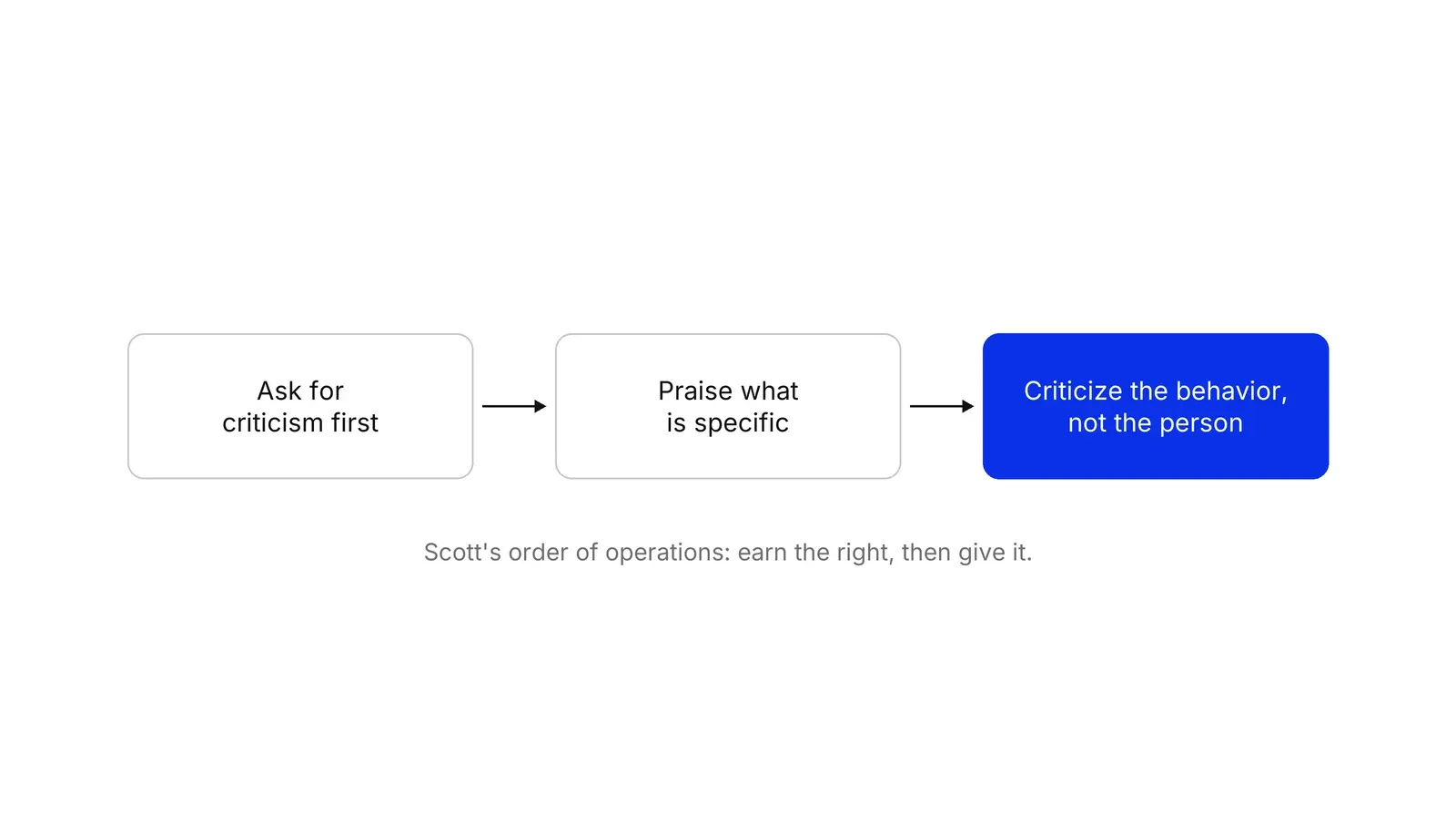 Three boxes joined by arrows: Ask for criticism first, Praise what is specific, and, in blue, Criticize the behavior, not the person.