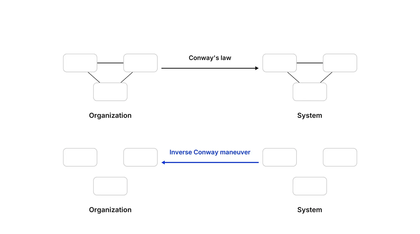 Two rows. Top: an Organization with three boxes joined by lines, an arrow labelled Conway's law to a System with the same three joined boxes. Bottom: a System with three separate boxes, a blue arrow labelled Inverse Conway maneuver pointing back to an Organization with three separate boxes.
