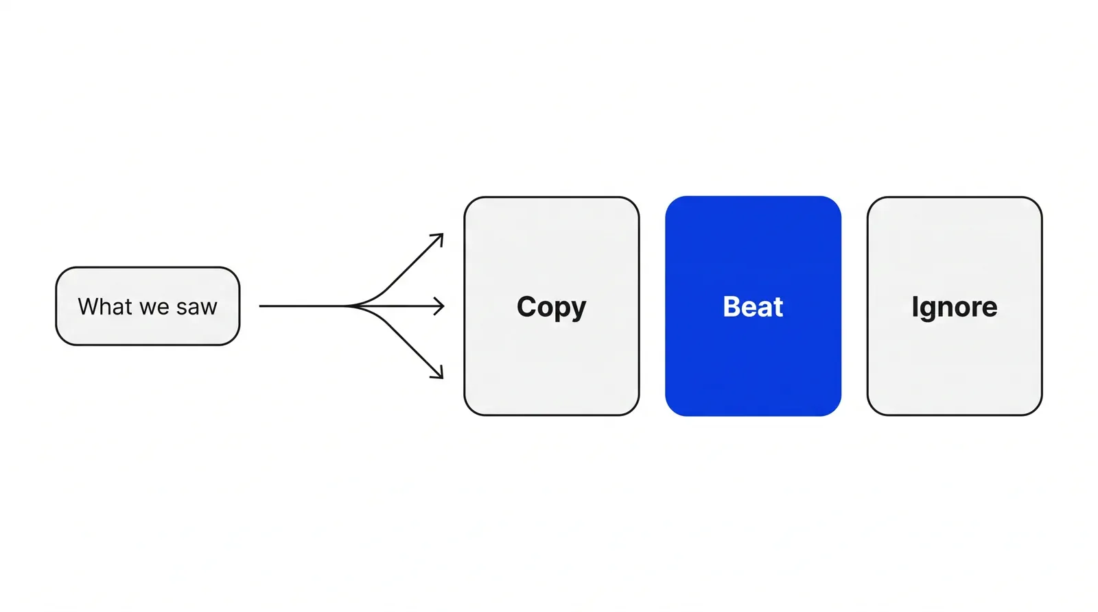 One arrow splitting into three boxes labelled Copy, Beat and Ignore, with Beat filled blue as the verdict that becomes an action.