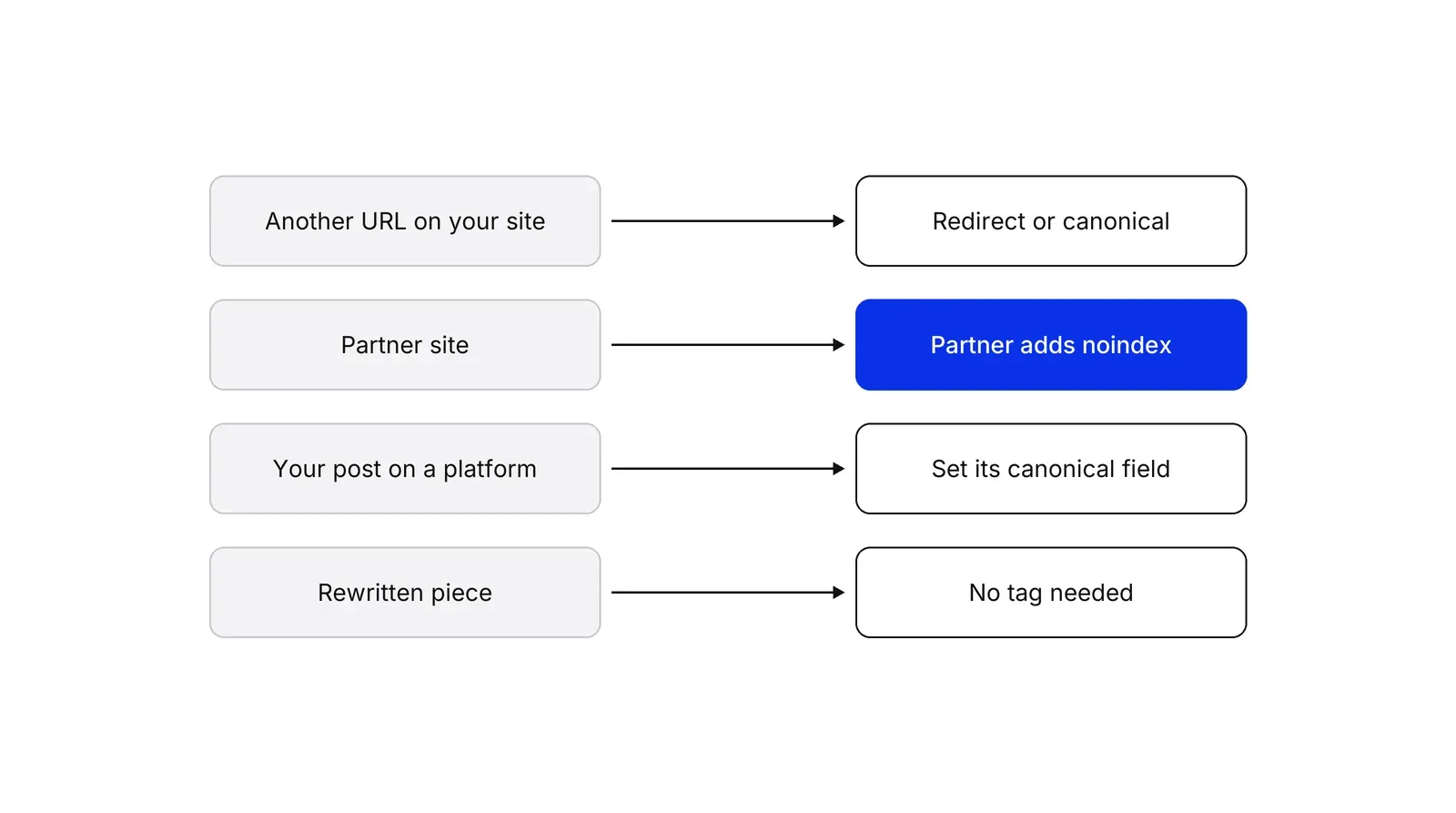 Four rows pairing where a copy lives with how to mark it; the Partner site row, Partner adds noindex, is blue.
