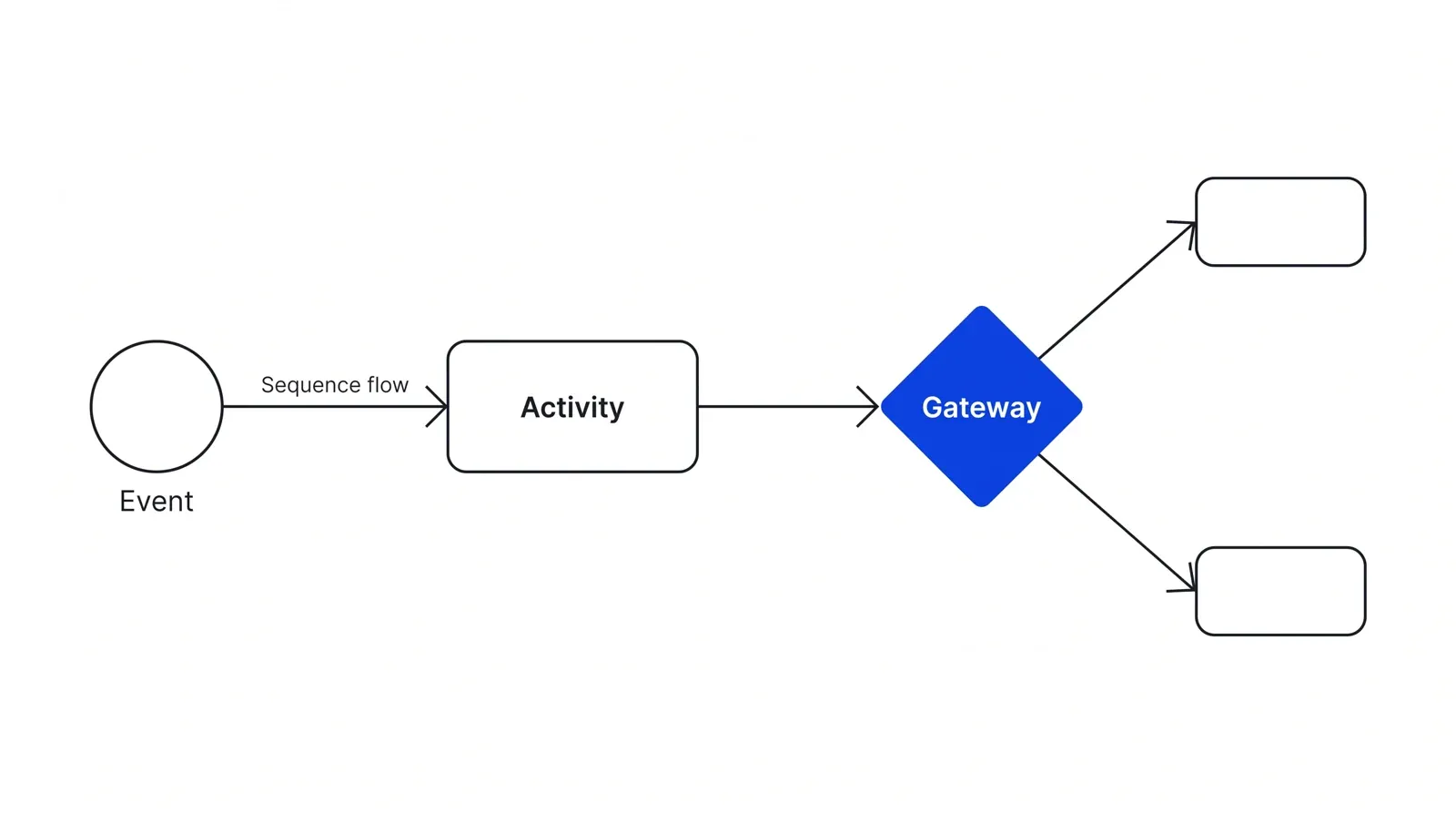 The four core BPMN shapes: a circle for Event, a rounded rectangle for Activity, a blue diamond for Gateway, and an arrow for Sequence flow.