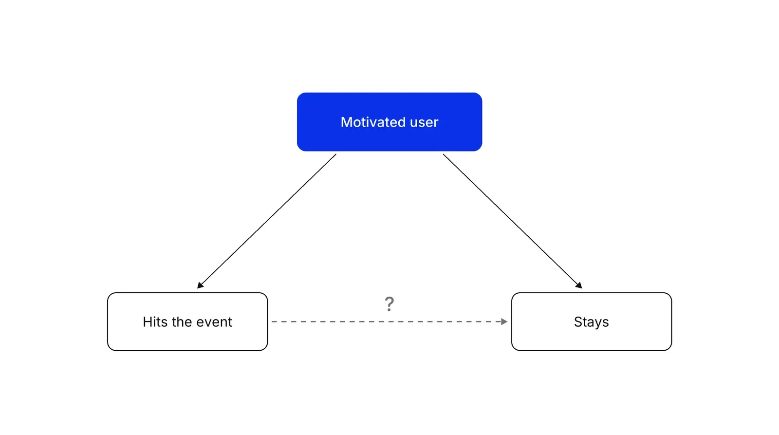 A blue box labelled Motivated user with arrows to two lower boxes, Hits the event and Stays. A dashed arrow with a question mark runs between the lower boxes.