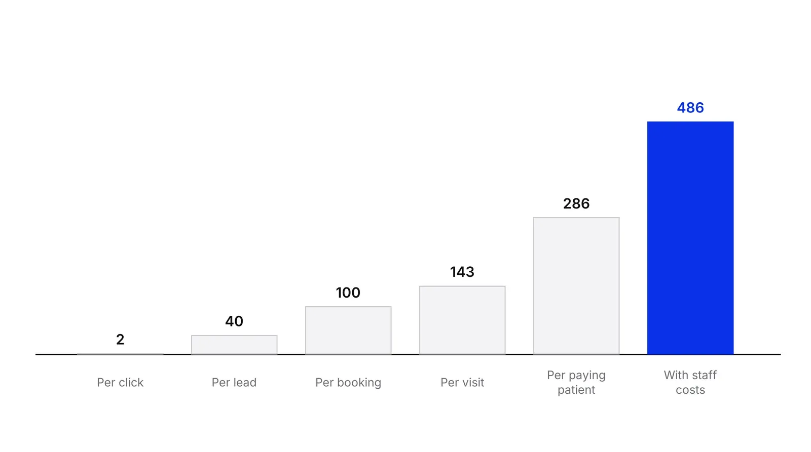 Six bars rising from left to right: 2 per click, 40 per lead, 100 per booking, 143 per visit, 286 per paying patient and, in blue, 486 once staff costs are added.