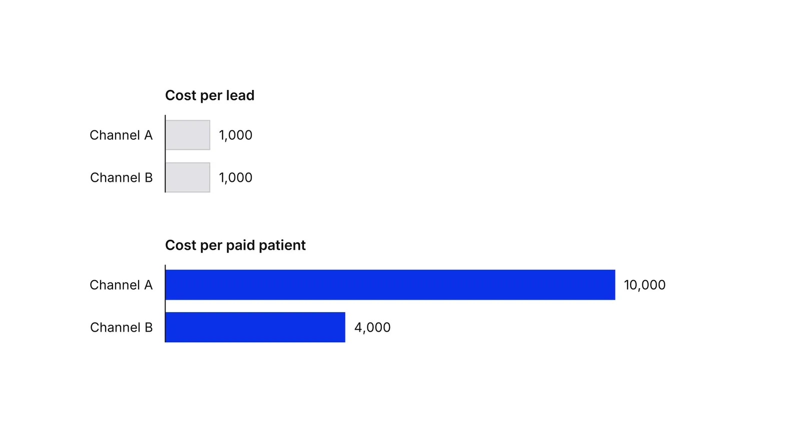 Horizontal bars on one scale: both channels cost 1,000 per lead, but Channel A costs 10,000 per paid patient and Channel B 4,000.