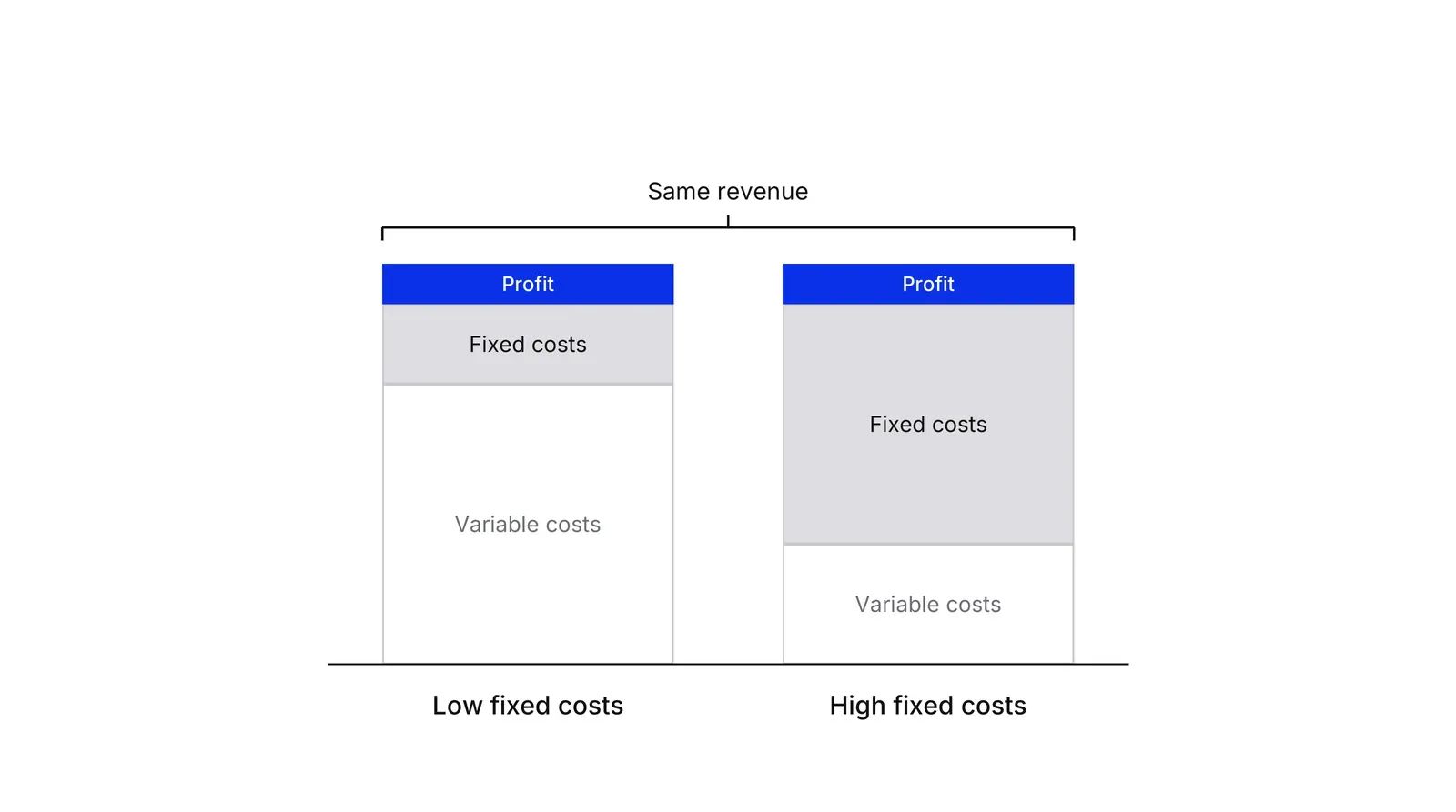 Two bars of equal height. The left bar, Low fixed costs, is mostly variable costs with a small fixed-cost block. The right bar, High fixed costs, is mostly fixed costs with a small variable-cost block. Both have the same blue profit block on top.