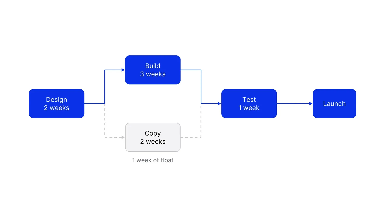 A network of boxes: Design leads to Build and Copy, which both lead to Test, then Launch. Design, Build, Test and Launch are blue and form the longest path; Copy is grey with the note 1 week of float.