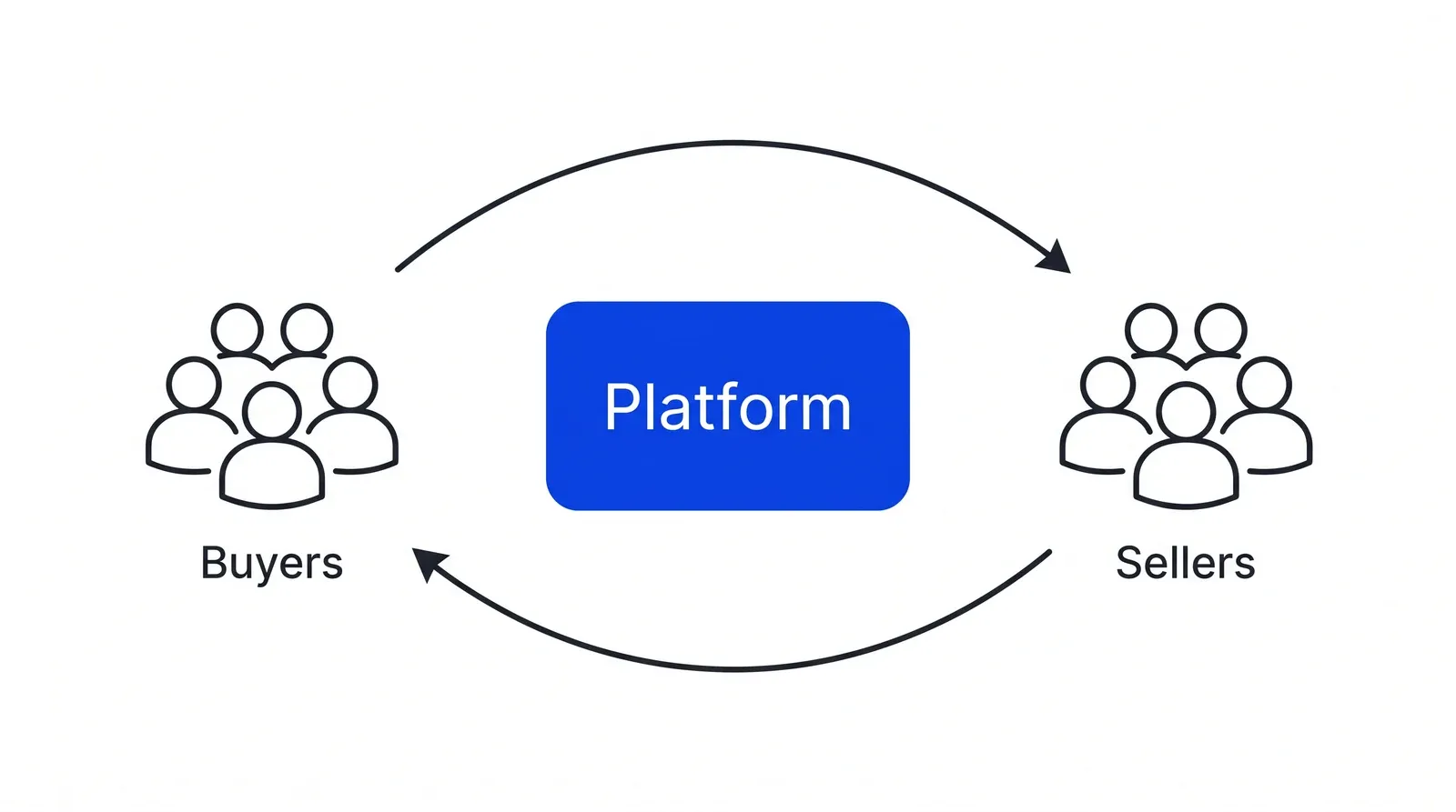 A blue rectangle labelled Platform sits between a group of people labelled Buyers on the left and a group labelled Sellers on the right. Two curved arrows form a closed loop from Buyers to Sellers and back.