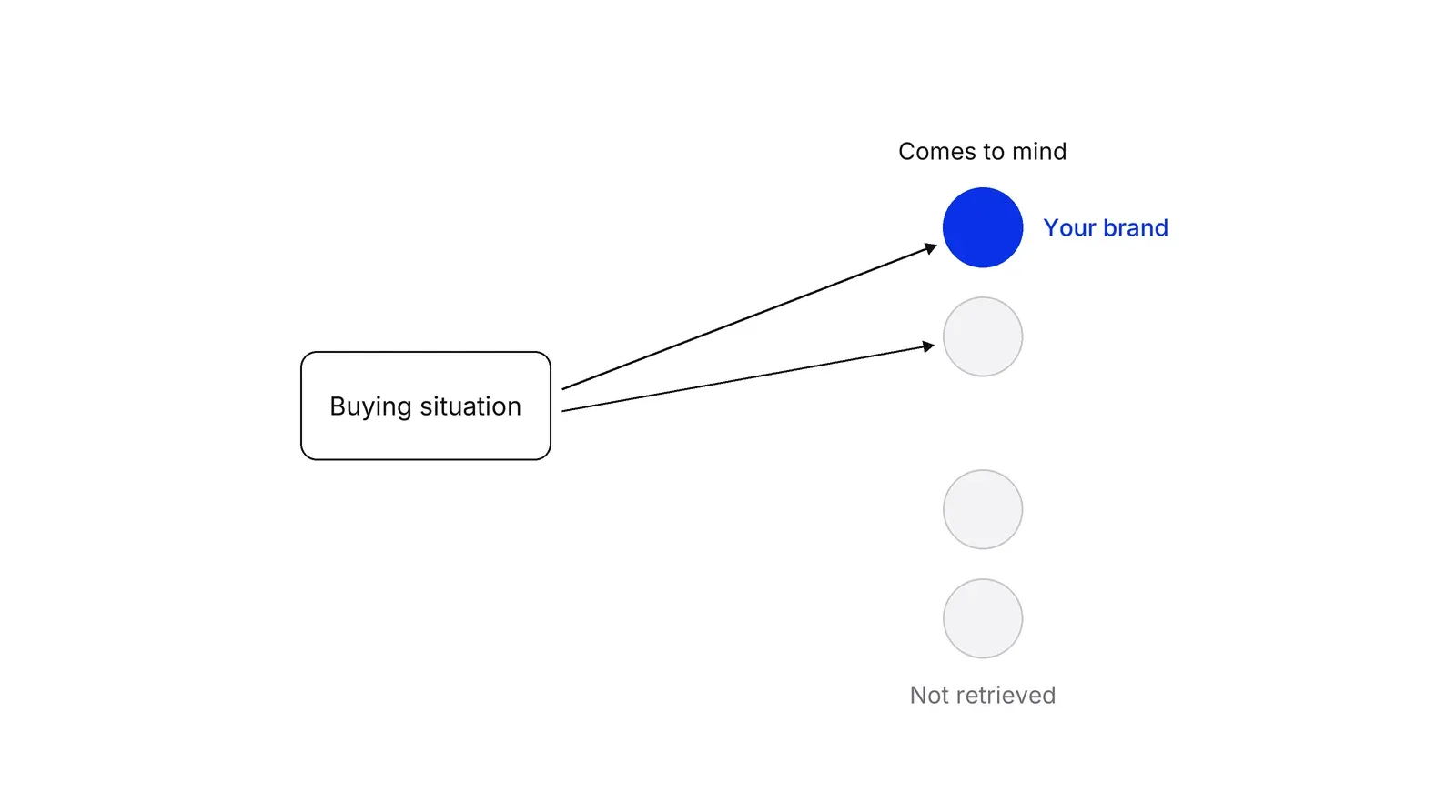 A box labelled Buying situation on the left with arrows to two brand circles under the label Comes to mind, one of them blue and labelled Your brand. Two grey circles under the label Not retrieved get no arrow.