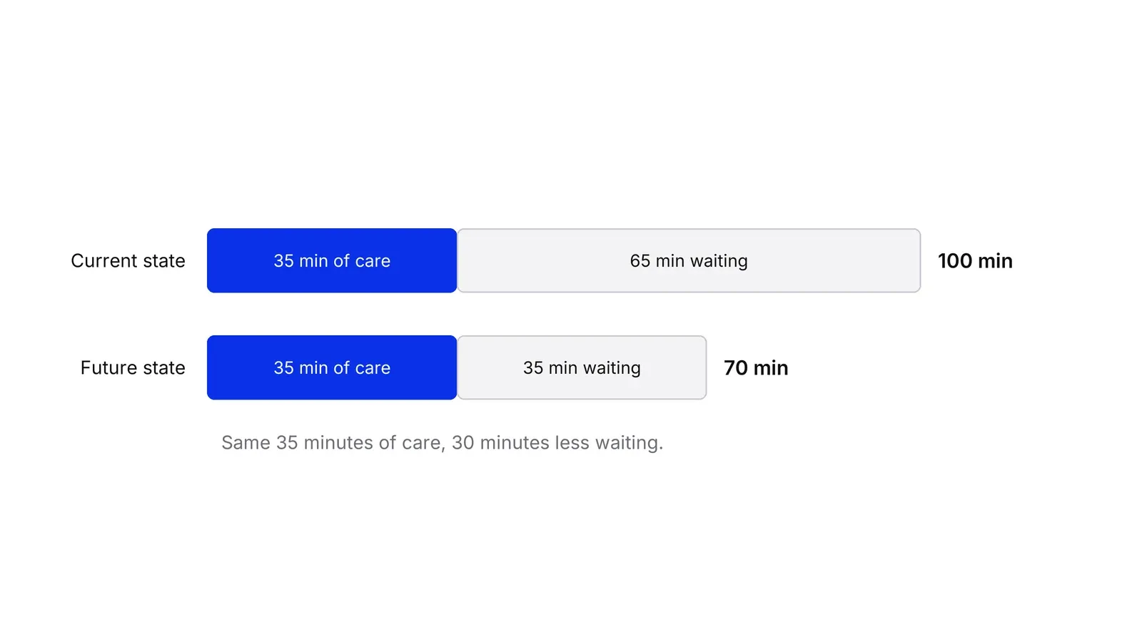 Two horizontal bars drawn to the same scale. The current state is 35 minutes of care in blue and 65 minutes of waiting in grey, 100 minutes in total. The future state keeps the 35 minutes of care and cuts waiting to 35 minutes, 70 minutes in total.